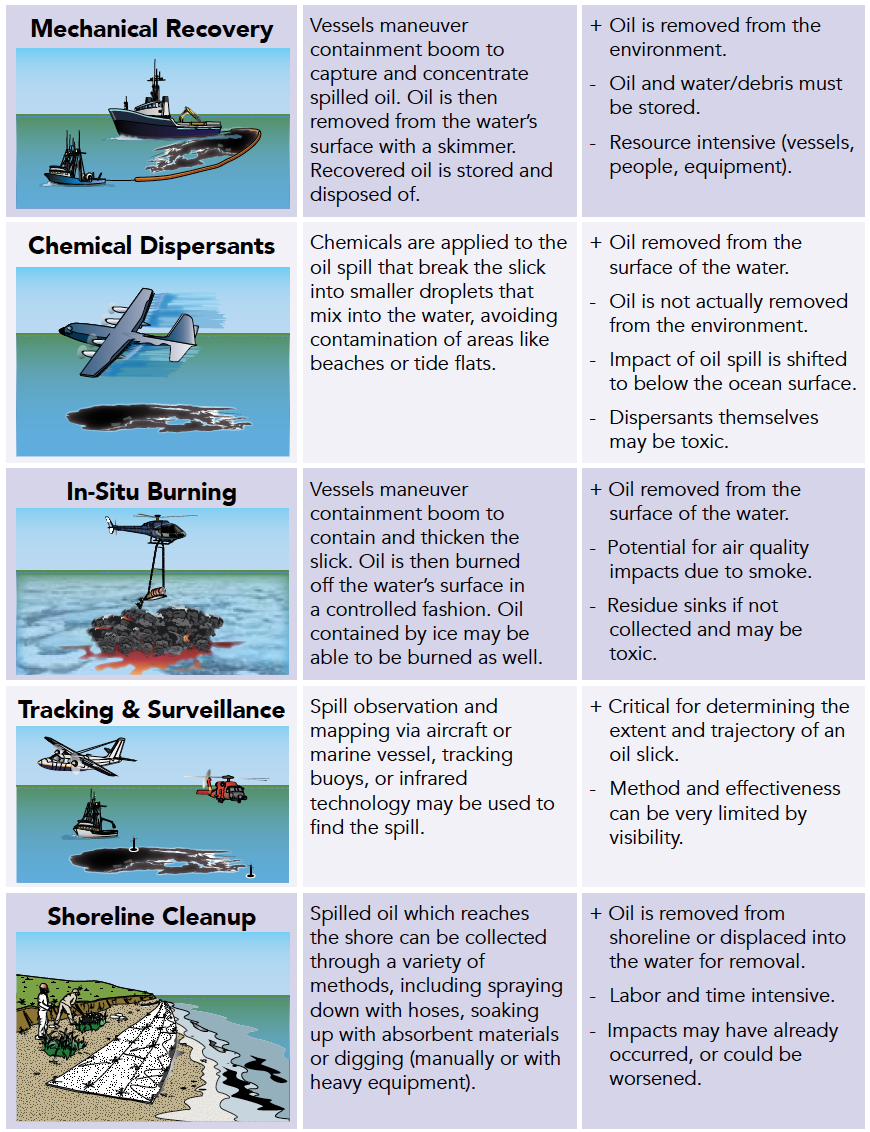 Oil Cleanup Measures