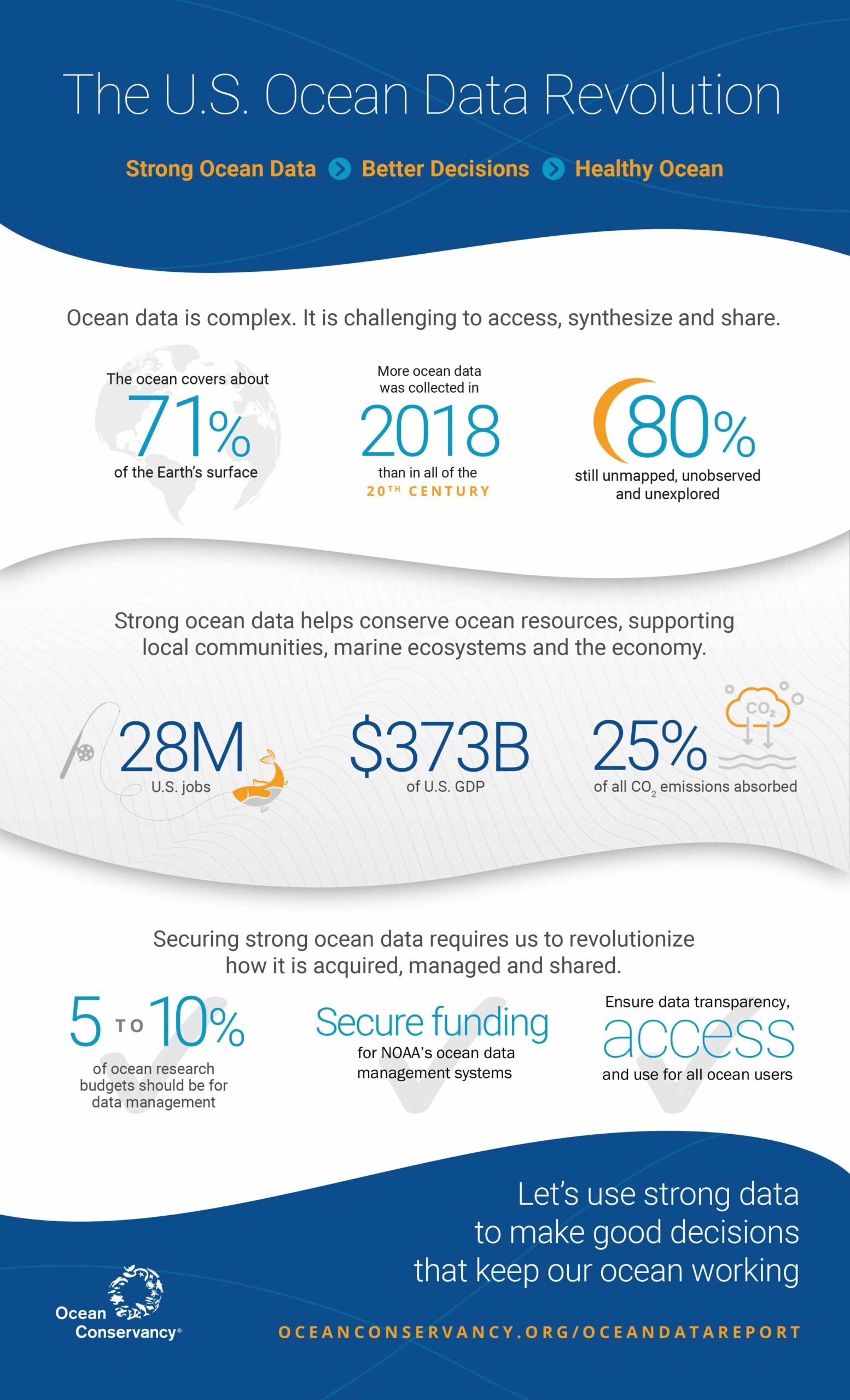 The U.S. Ocean Data Revolution; Strong Ocean Data > Better Decisions > Healthy Ocean